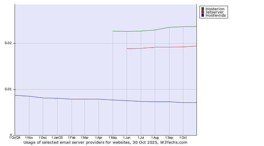 Historical trends in the usage of Hosterion vs. Jetserver vs. Hostwinds