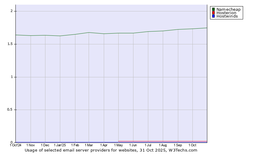 Historical trends in the usage of Namecheap vs. Hosterion vs. Hostwinds