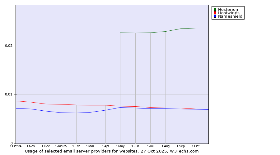 Historical trends in the usage of Hosterion vs. Hostwinds vs. Nameshield