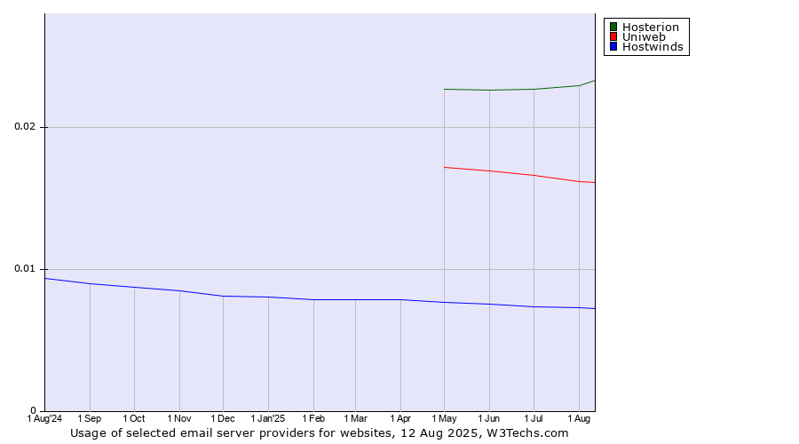 Historical trends in the usage of Hosterion vs. Uniweb vs. Hostwinds