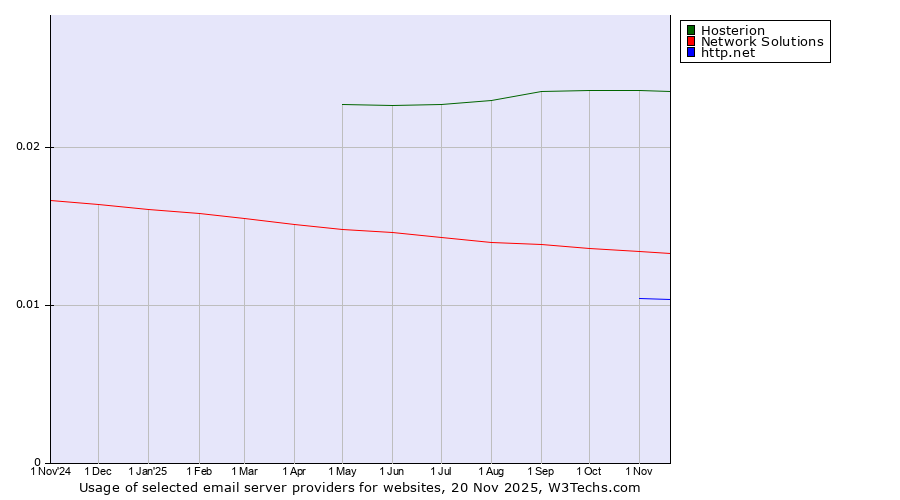Historical trends in the usage of Hosterion vs. Network Solutions vs. http.net