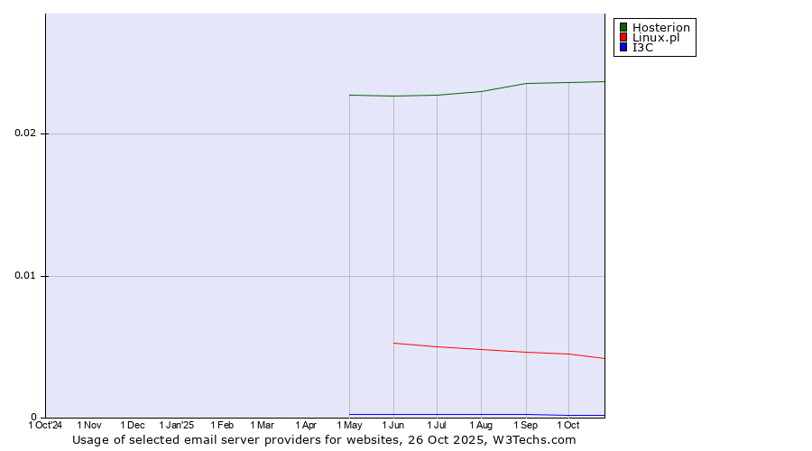 Historical trends in the usage of Hosterion vs. Linux.pl vs. I3C