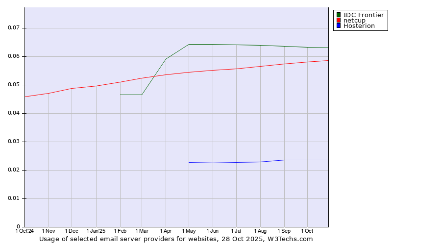 Historical trends in the usage of IDC Frontier vs. netcup vs. Hosterion