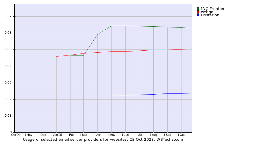 Historical trends in the usage of IDC Frontier vs. webgo vs. Hosterion