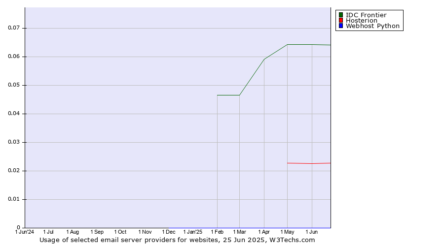Historical trends in the usage of IDC Frontier vs. Hosterion vs. Webhost Python