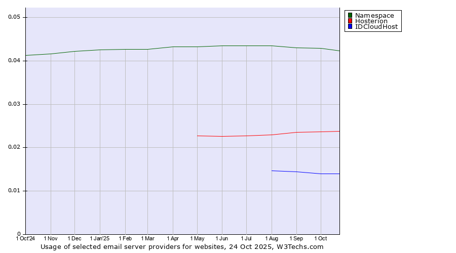 Historical trends in the usage of Namespace vs. Hosterion vs. IDCloudHost