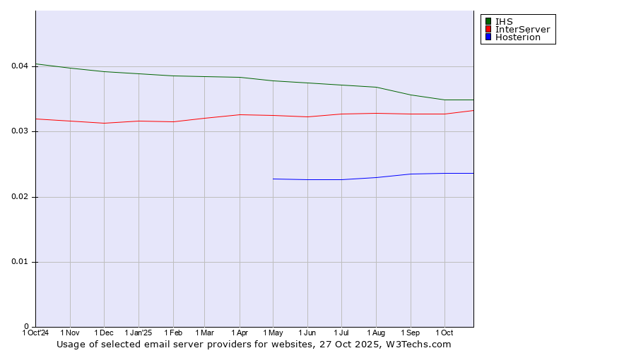 Historical trends in the usage of IHS vs. InterServer vs. Hosterion