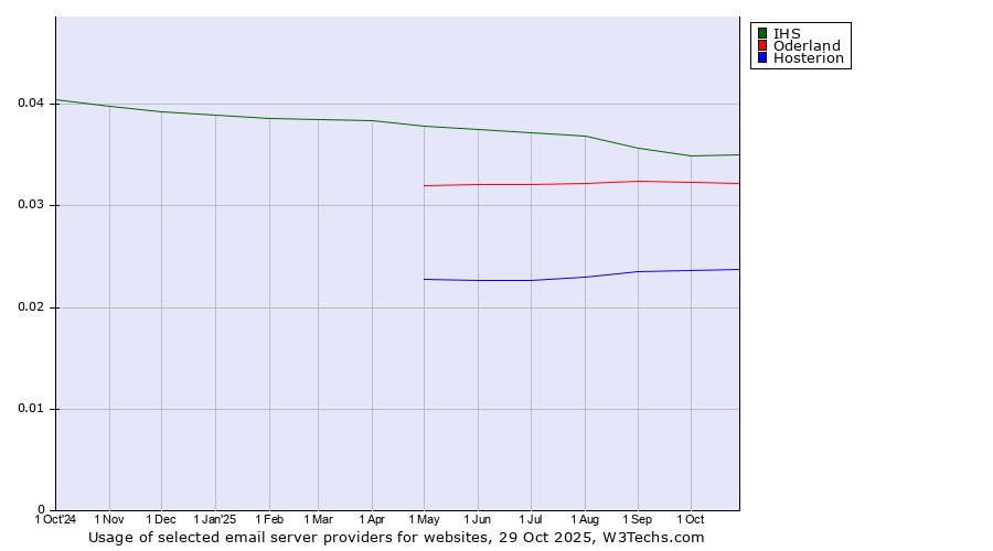 Historical trends in the usage of IHS vs. Oderland vs. Hosterion