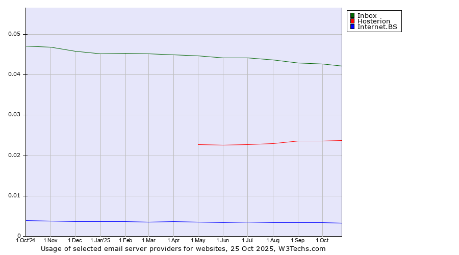 Historical trends in the usage of Inbox vs. Hosterion vs. Internet.BS