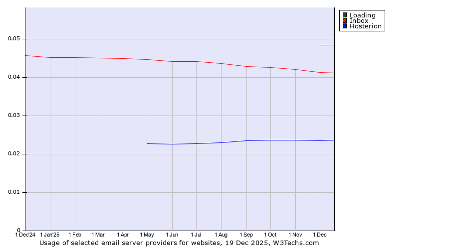Historical trends in the usage of Loading vs. Inbox vs. Hosterion