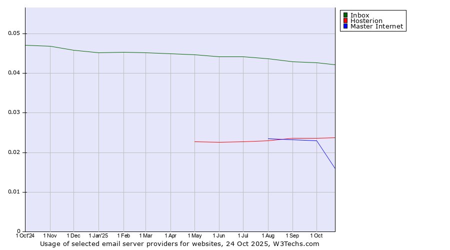 Historical trends in the usage of Inbox vs. Hosterion vs. Master Internet