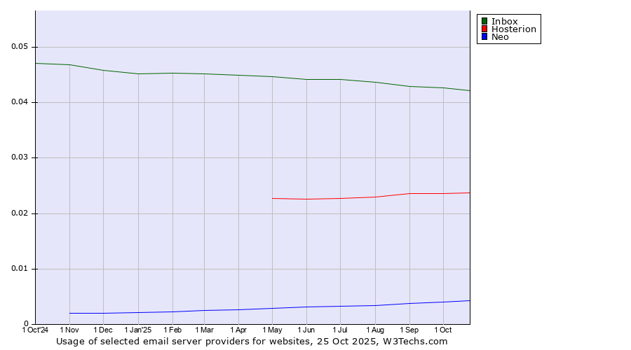 Historical trends in the usage of Inbox vs. Hosterion vs. Neo
