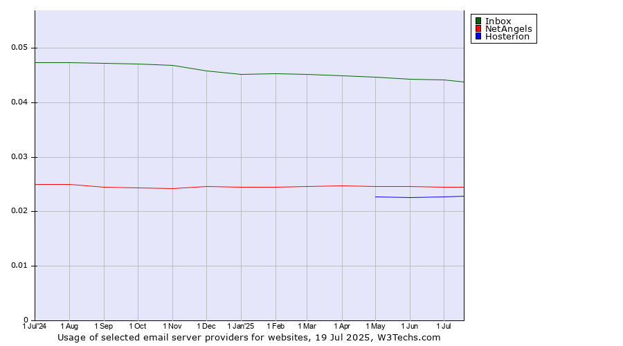 Historical trends in the usage of Inbox vs. NetAngels vs. Hosterion