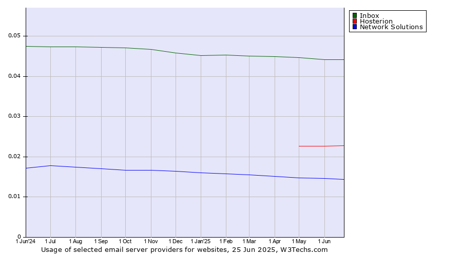 Historical trends in the usage of Inbox vs. Hosterion vs. Network Solutions