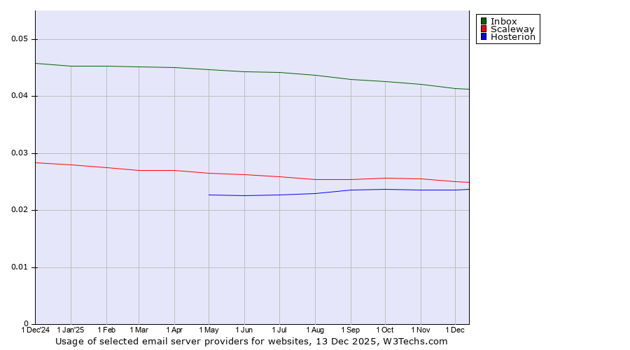 Historical trends in the usage of Inbox vs. Scaleway vs. Hosterion