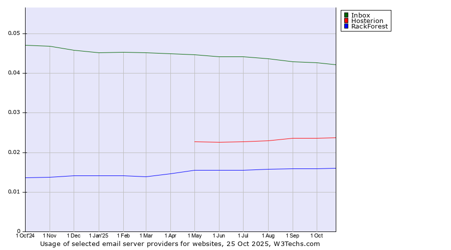 Historical trends in the usage of Inbox vs. Hosterion vs. RackForest