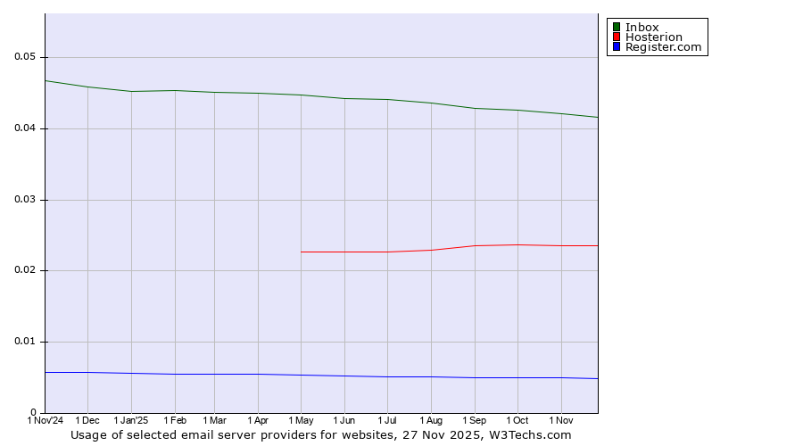 Historical trends in the usage of Inbox vs. Hosterion vs. Register.com