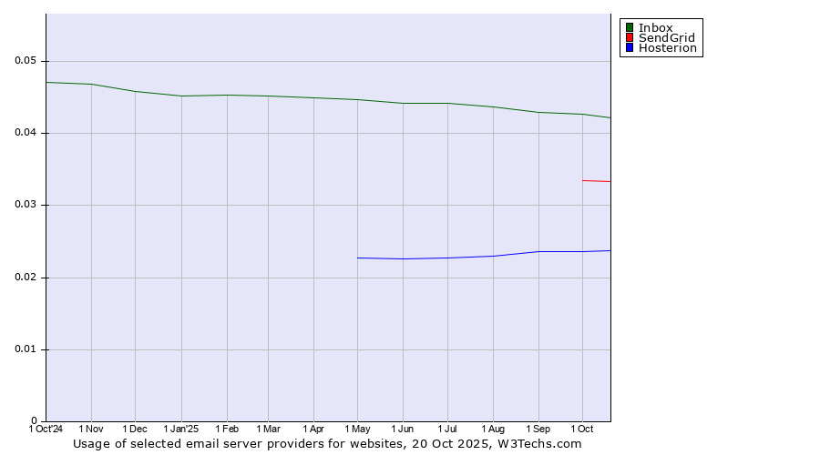 Historical trends in the usage of Inbox vs. SendGrid vs. Hosterion