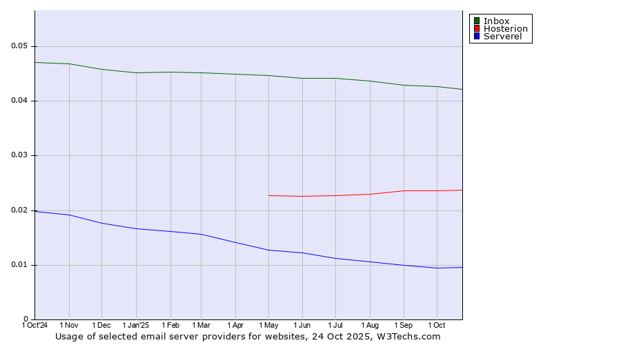Historical trends in the usage of Inbox vs. Hosterion vs. Serverel