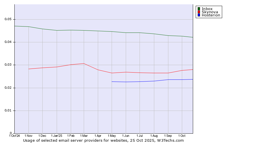 Historical trends in the usage of Inbox vs. Skynova vs. Hosterion