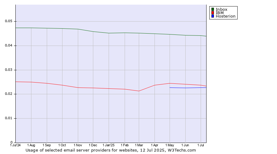 Historical trends in the usage of Inbox vs. IBM vs. Hosterion