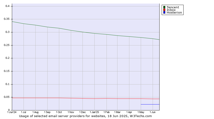 Historical trends in the usage of Tencent vs. Inbox vs. Hosterion