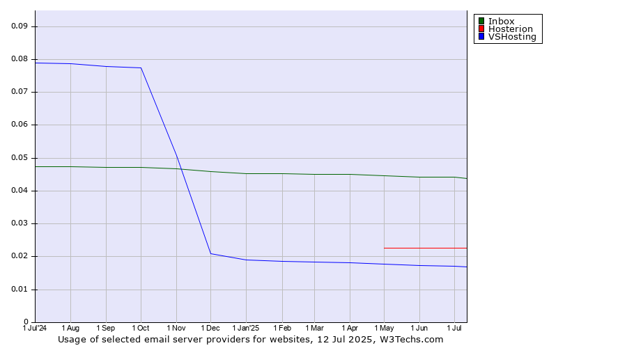 Historical trends in the usage of Inbox vs. Hosterion vs. VSHosting