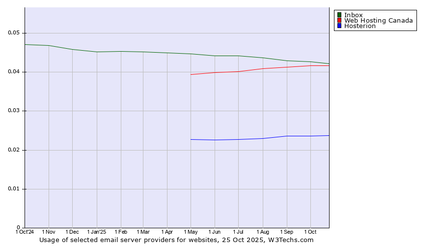 Historical trends in the usage of Inbox vs. Web Hosting Canada vs. Hosterion