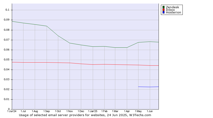 Historical trends in the usage of Zendesk vs. Inbox vs. Hosterion