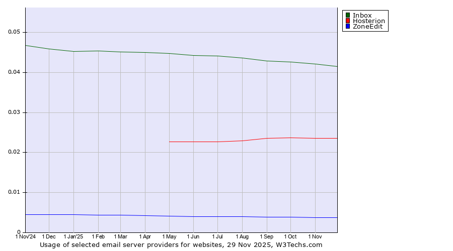 Historical trends in the usage of Inbox vs. Hosterion vs. ZoneEdit