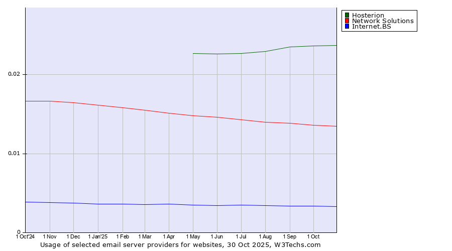Historical trends in the usage of Hosterion vs. Network Solutions vs. Internet.BS