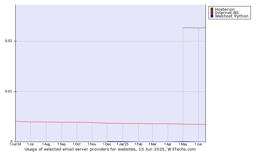 Historical trends in the usage of Hosterion vs. Internet.BS vs. Webhost Python