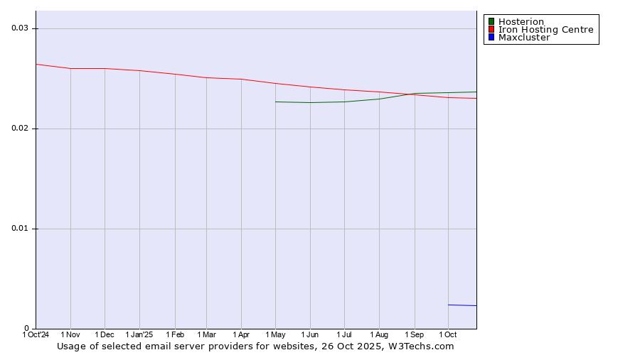 Historical trends in the usage of Hosterion vs. Iron Hosting Centre vs. Maxcluster