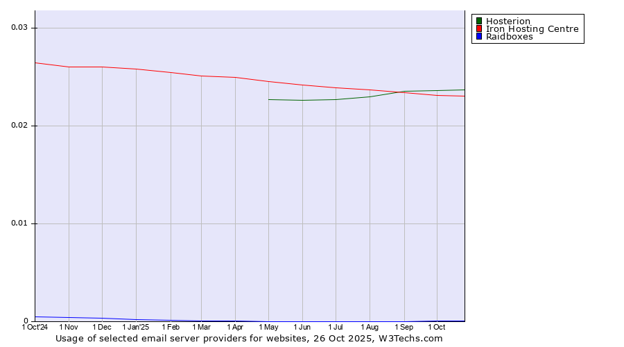 Historical trends in the usage of Hosterion vs. Iron Hosting Centre vs. Raidboxes