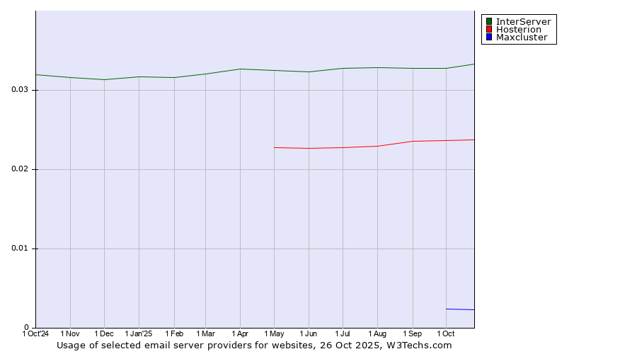 Historical trends in the usage of InterServer vs. Hosterion vs. Maxcluster
