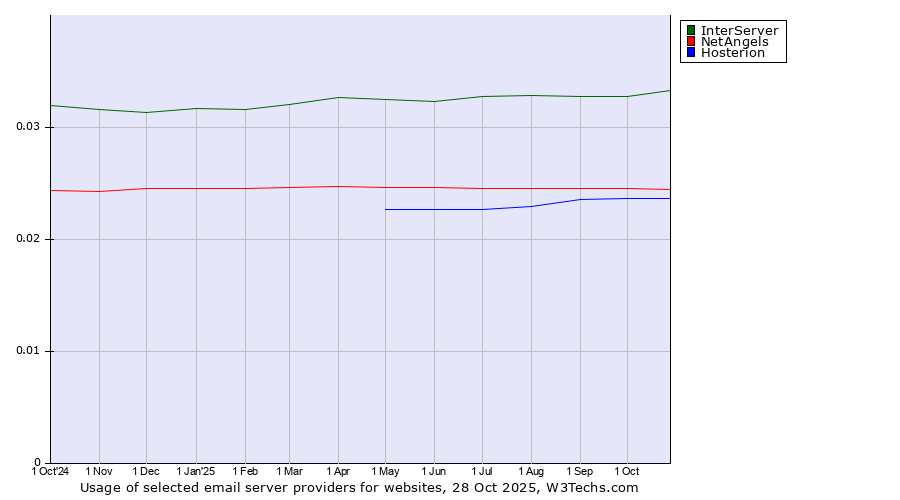 Historical trends in the usage of InterServer vs. NetAngels vs. Hosterion