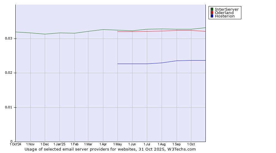 Historical trends in the usage of InterServer vs. Oderland vs. Hosterion