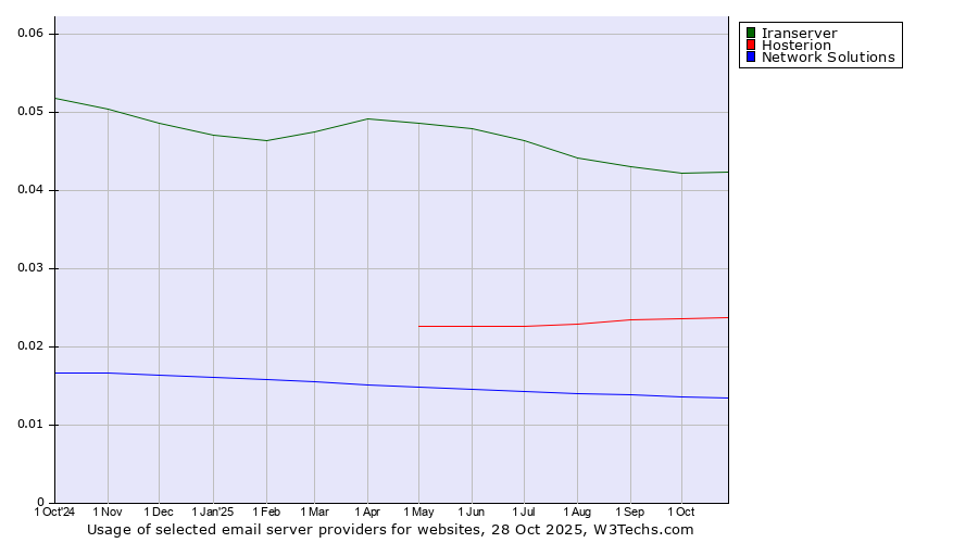 Historical trends in the usage of Iranserver vs. Hosterion vs. Network Solutions