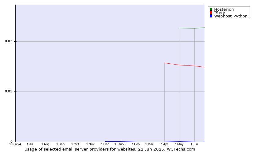 Historical trends in the usage of Hosterion vs. IServ vs. Webhost Python