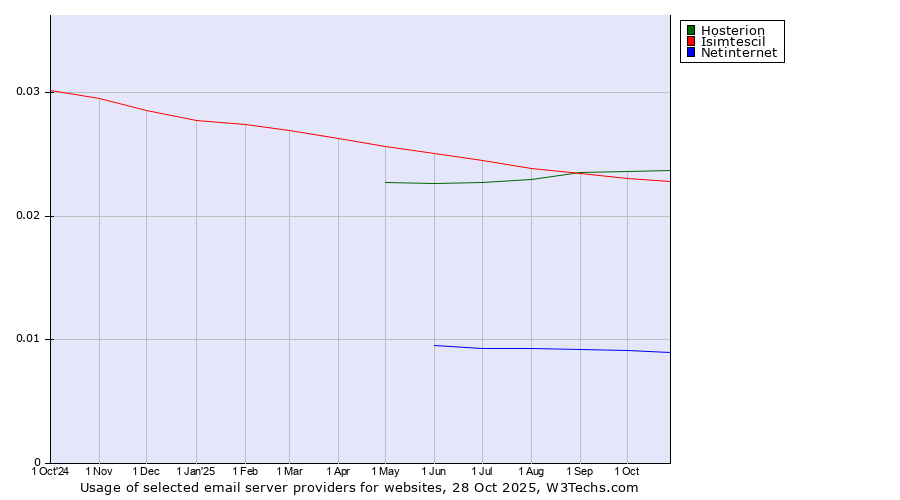 Historical trends in the usage of Hosterion vs. Isimtescil vs. Netinternet