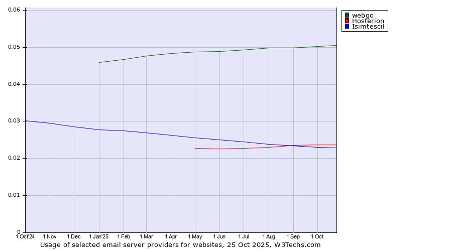 Historical trends in the usage of webgo vs. Hosterion vs. Isimtescil