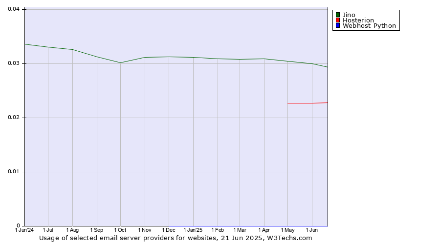 Historical trends in the usage of Jino vs. Hosterion vs. Webhost Python