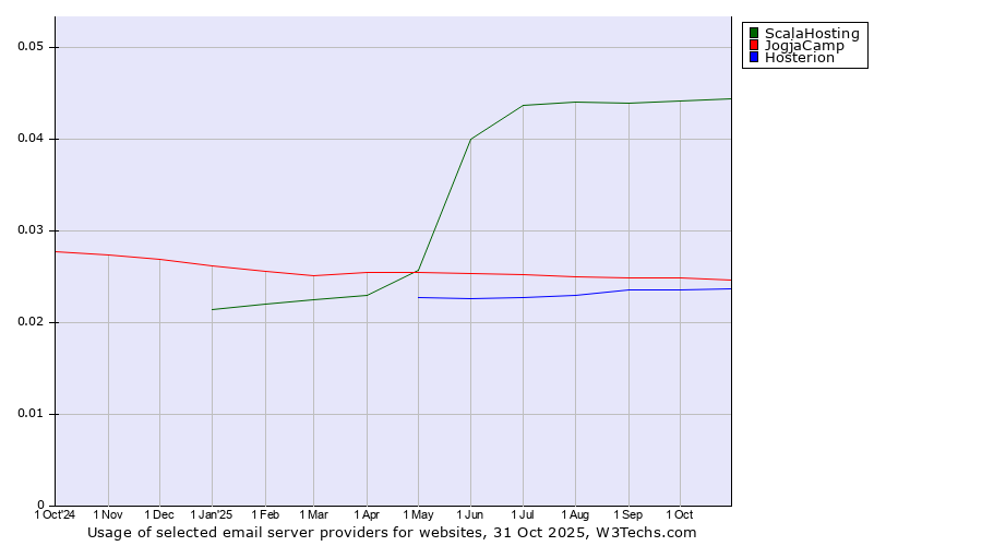 Historical trends in the usage of ScalaHosting vs. JogjaCamp vs. Hosterion