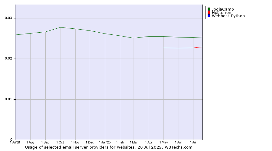 Historical trends in the usage of JogjaCamp vs. Hosterion vs. Webhost Python