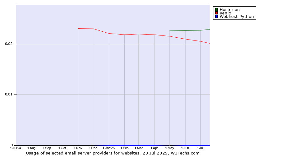 Historical trends in the usage of Hosterion vs. Kenlo vs. Webhost Python