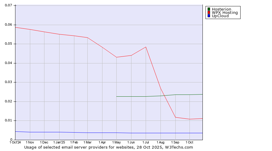 Historical trends in the usage of Hosterion vs. WPX Hosting vs. UpCloud
