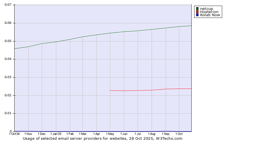 Historical trends in the usage of netcup vs. Hosterion vs. Kolab Now