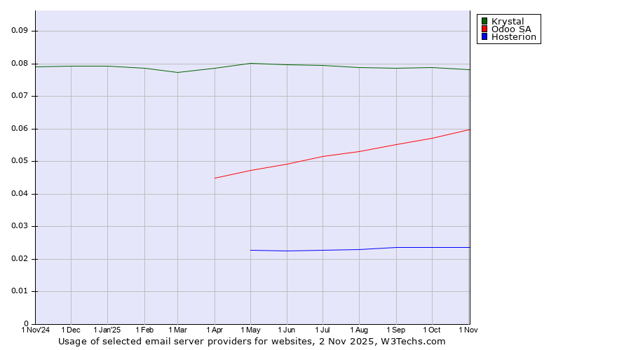 Historical trends in the usage of Krystal vs. Odoo SA vs. Hosterion