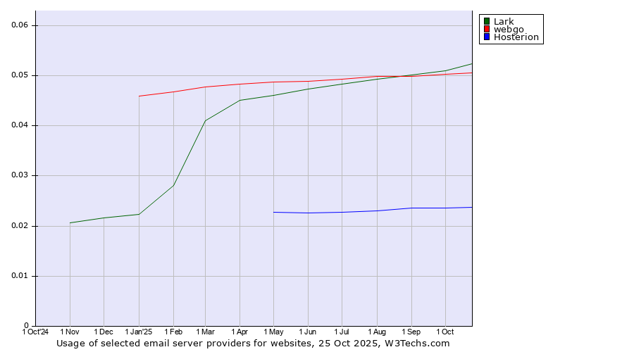 Historical trends in the usage of Lark vs. webgo vs. Hosterion