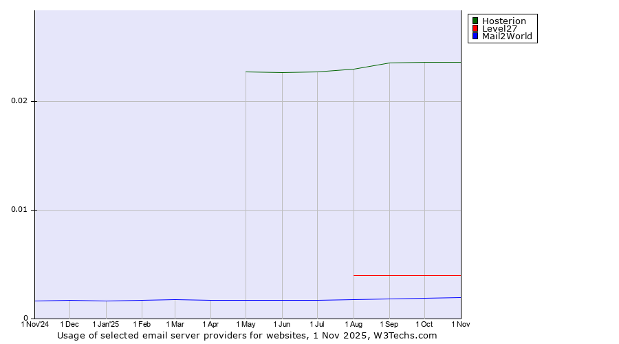 Historical trends in the usage of Hosterion vs. Level27 vs. Mail2World